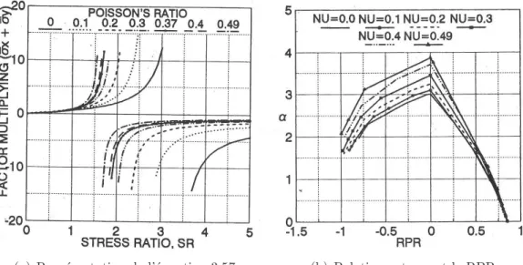 Figure 3.3 : Repr´esentations graphiques des ´equations 3.57 et 3.58, d’apr`es Corth´esy et al., 1994b