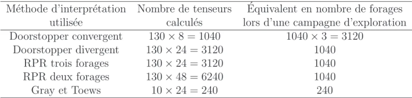 Tableau 4.2 Estimation du nombre de tenseurs de contrainte complets calcul´es `a partir des 130 simulations num´eriques