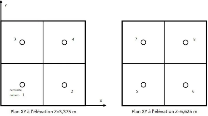 Figure 4.7 : Repr´esentation des centro¨ıdes sur le plan de coupe (X,Y) du mod`ele num´erique.