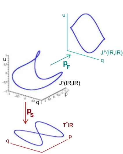 Figure 1.2  Le n÷ud trivial maximal et ses projections.