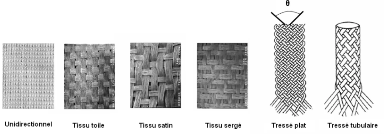 Figure 1-1: Différents types d’architecture des renforts fibreux 