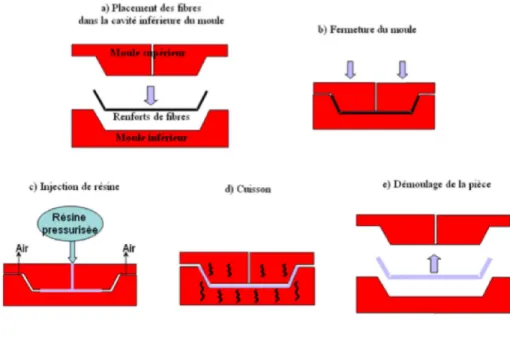 Figure 1-4: Étapes du procédé RTM 