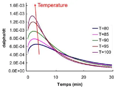Figure 1-5: Taux de cuisson en fonction du degré de cuisson pour différentes températures 