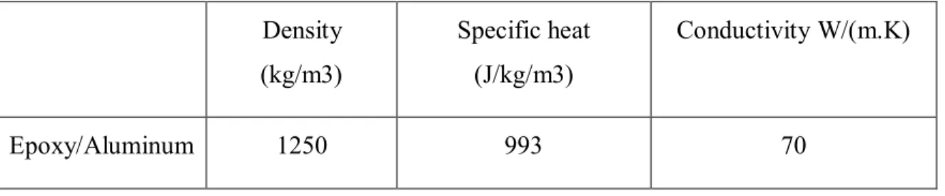 Tableau 3-1: Material properties of the mold  Density  (kg/m3)  Specific heat (J/kg/m3)  Conductivity W/(m.K)  Epoxy/Aluminum  1250  993  70 