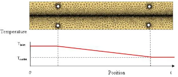 Figure 3-2: Mesh of the mold and calculated temperature distribution for two zone heating (The  mold is assumed to be perfectly insulated) 