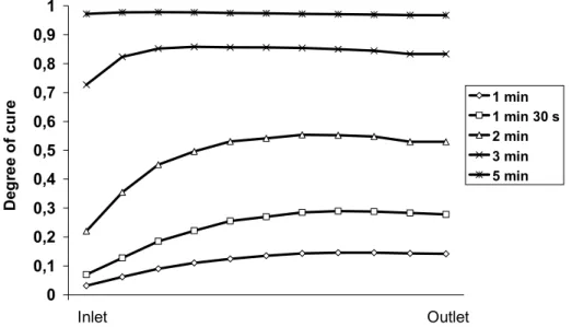 Figure 3-6: Evolution of the degree of cure as a function of time along the composite part for  three heating zones 