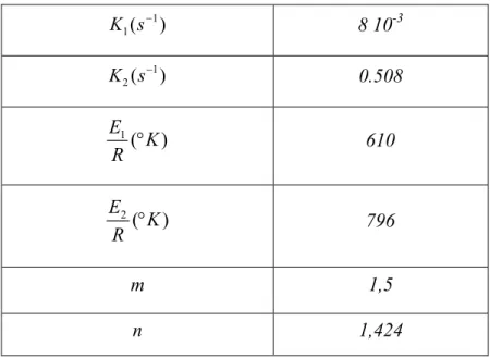 Tableau 4-1: Constants of the auto-catalytic resin kinetics formulation  1 1 ( )K s 8 10 -3 1 2 ( )K s 0.508  1 ( )EK R  610  2 ( )EK R  796  m  1,5  n  1,424 
