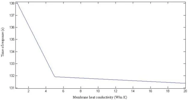 Figure 4-5: Kriged function: response time as a function of the membrane conductivity 