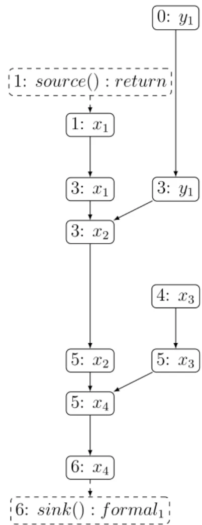 Figure 3.1 Example of SSA instructions form- form-ing a control-flow graph