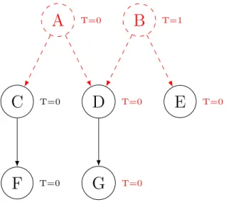 Figure 3.4 Example of a converged graph after the removal of nodes and edges
