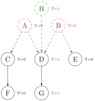 Figure 3.5 Example of a converged graph after the addition of a node and an edge