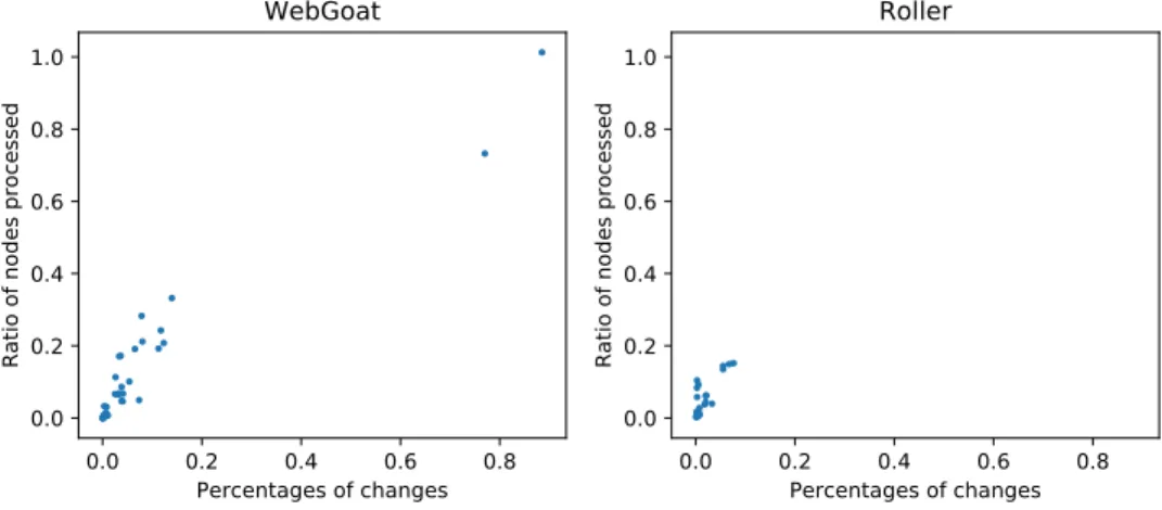Figure 3.8 The ratio of nodes processed in the incremental taint analysis and a global taint analysis