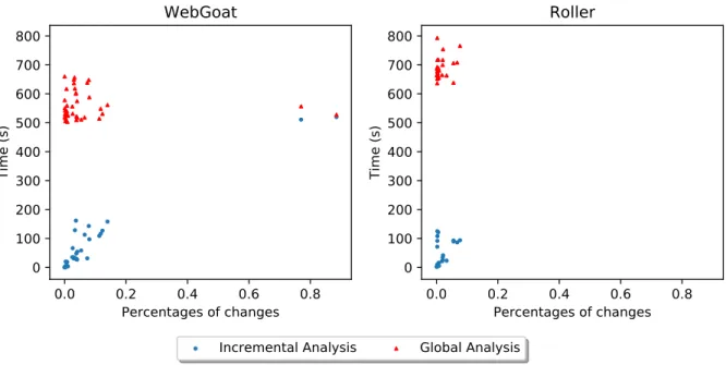 Figure 3.9 The performance of incremental taint analysis and global analysis as it relates to data-flow changes