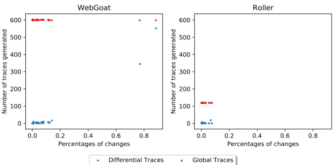 Figure 3.10 Distribution of traces generated by commit