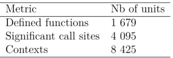 Table 3.1 Metrics on the inter-procedural context strategy