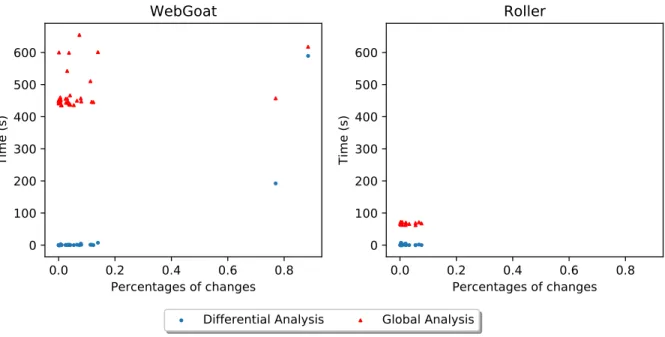 Figure 3.12 Performance of differential trace generation as it relates to data-flow changes