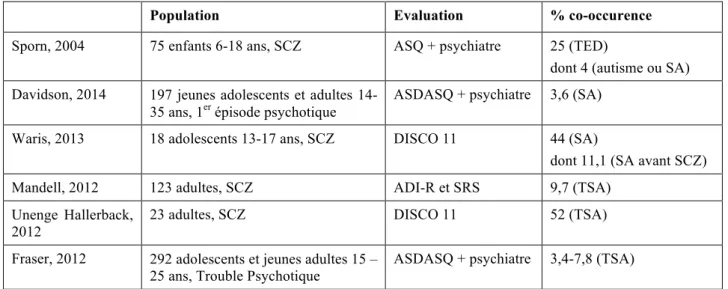 Tableau  3:  Fréquence  des  TSA  chez  les  sujets  avec  trouble  du  spectre  de  la  schizophrénie  (d’après Chisholm et al., 2015; Kincaid et al., 2017) 