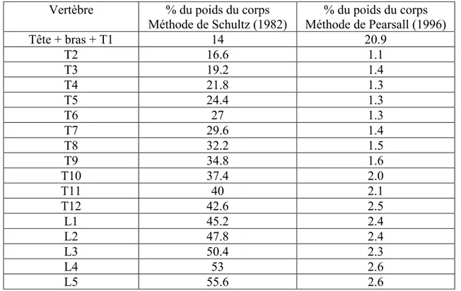 Tableau 2-1 Pourcentage du poids corporel appliqué à chaque vertèbre en fonction de la méthode  de Schultz (1982) et Pearsall (1996) 
