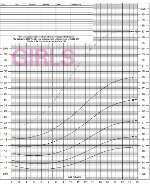Figure 2-14 Courbes de croissance régulière (staturo-pondérale) (filles de 2 à 19 ans) établies par  l’Organisation Mondiale de la Santé 
