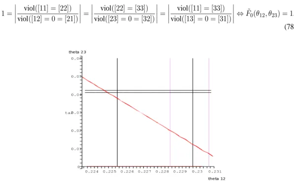 Fig. 4: θ 23 for quarks as a function of θ 12 ; neglecting terms quadratic in θ 13