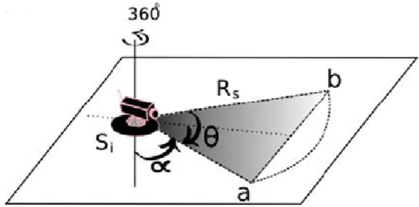 Figure 1.3 Les param` etres de la configuration d’un capteur directionnel : α = angle avec la verticale, θ = ouverture de la cam´ era, R s = rayon de d´ etection
