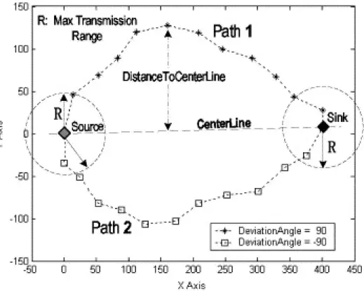 Figure 2.1 Exemple de routes form´ es par RGD avec PathNum = 2