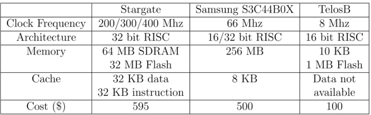 Tableau 3.1 Abilities Of Video And Standard Sensors