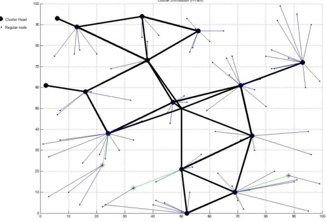 Figure 3.1 shows an example of a sensor network clustering using our algorithm.