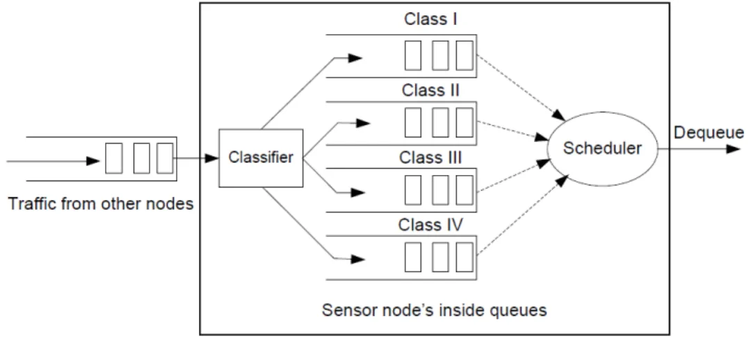 Figure 3.2 Queuing model on a multimedia sensor node
