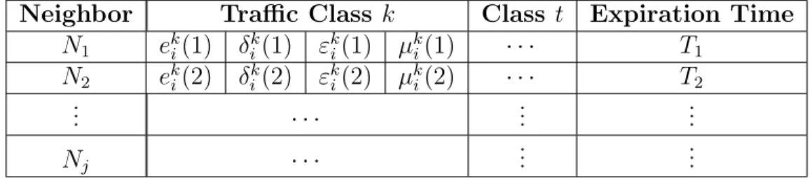 Tableau 3.2 Pheromone table for Node i
