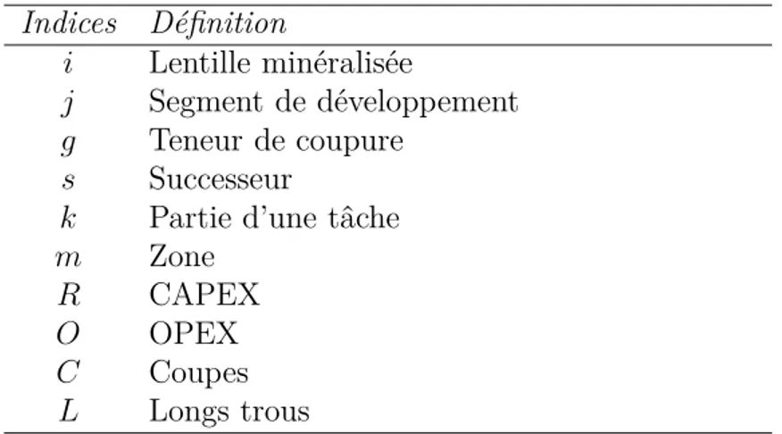 Tableau 4.1 Indices Indices Définition i Lentille minéralisée j Segment de développement g Teneur de coupure s Successeur