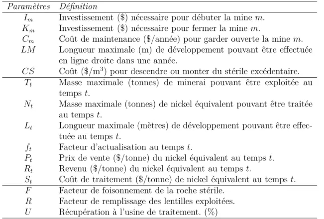 Tableau 4.3 Paramètres : mines, temps et autres Paramètres Définition