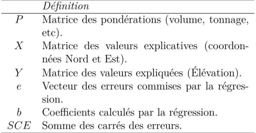 Tableau A.1 Matrices et vecteurs