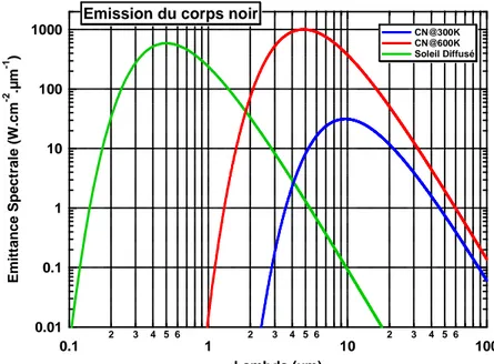 Figure 1.2 : Émittance spectrale pour deux CN à 300 K et 600 K ainsi que pour un objet  diffuseur lambertien éclairé par le soleil