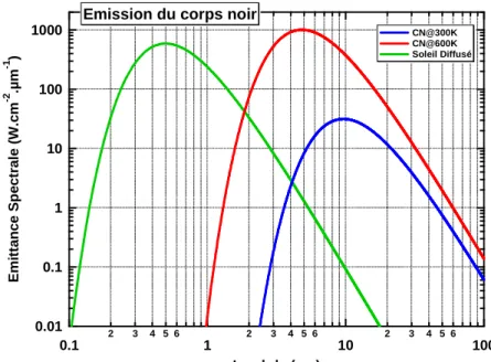 Figure 1.2 : Émittance spectrale pour deux CN à 300 K et 600 K ainsi que pour un objet  diffuseur lambertien éclairé par le soleil