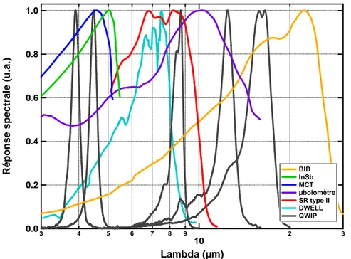 Figure 1.4 : Exemples de réponses spectrales des principaux détecteurs pour l’IR  thermique [ 9 , 10 , 11 , 12 , 13 , 14 , 15 ] 