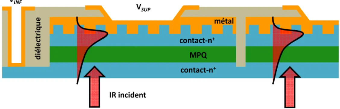 Figure 1.13 : Schéma en coupe d’un pixel QWIP en bord de matrice 