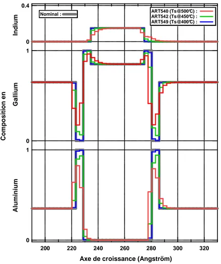 Figure 2.8 : Évaluation du profil de composition en éléments III pour les échantillons ART540,  ART542 et ART549