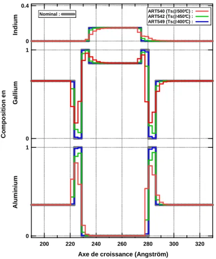 Figure 2.8 : Évaluation du profil de composition en éléments III pour les échantillons ART540,  ART542 et ART549