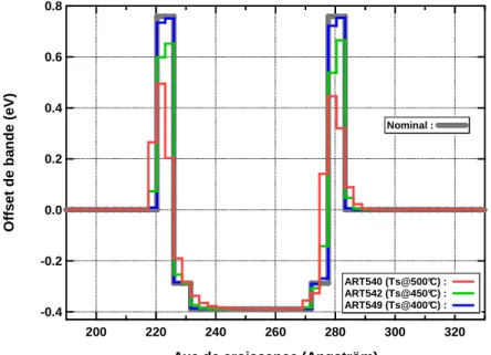 Figure 2.9 : Évaluation de l’offset de bande pour les échantillons ART540, ART542 et ART549