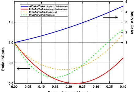 Figure 2.12 : Tracé du rapport d’intensité en fonction de la composition en aluminium (axe de  droite) et indium (axe de gauche) ; les traits continus correspondent à l’approximation 