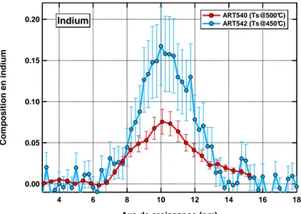 Figure 2.38 : Composition d'indium de l'ART540 et de l'ART542 (corrigé de l'offset induit par  l’oxydation de surface) déduites de l'analyse EELS 