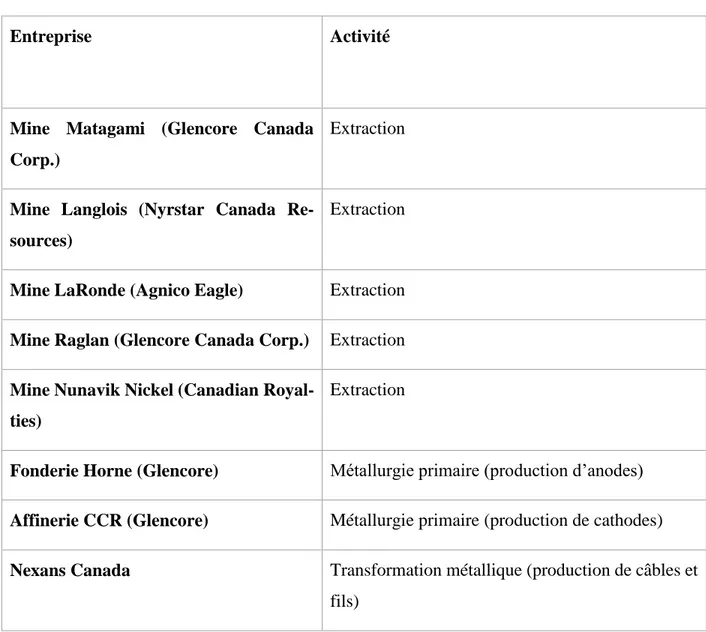 Tableau 2.2 : Liste des principales entreprises dans le secteur du cuivre au Québec 