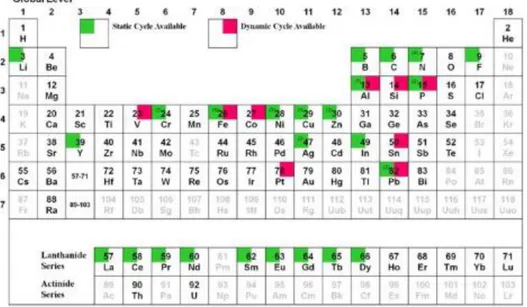 Figure 2.2: Éléments pour lesquels des cycles à l’échelle mondiale ont été élaborés (Source :  Chen et al [20])