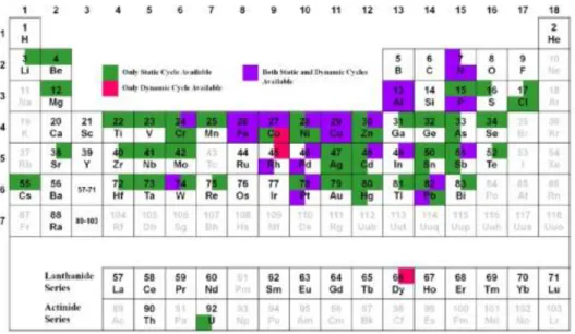 Figure 2.3: Éléments pour lesquels des cycles à des échelles régionales ont été élaborés (Source :  Chen et al [20]) 