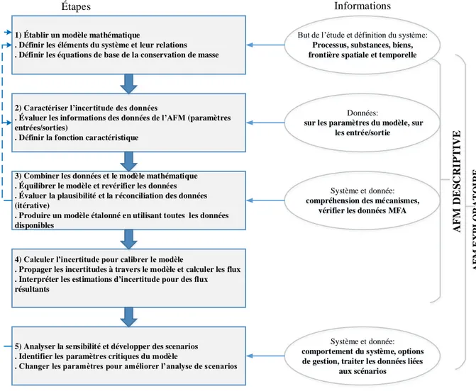 Figure 2.4: Démarche proposée pour la prise en compte de l’incertitude selon Laner [21]  Il existe trois familles d’approches pour la gestion de l’incertitude[21] : 