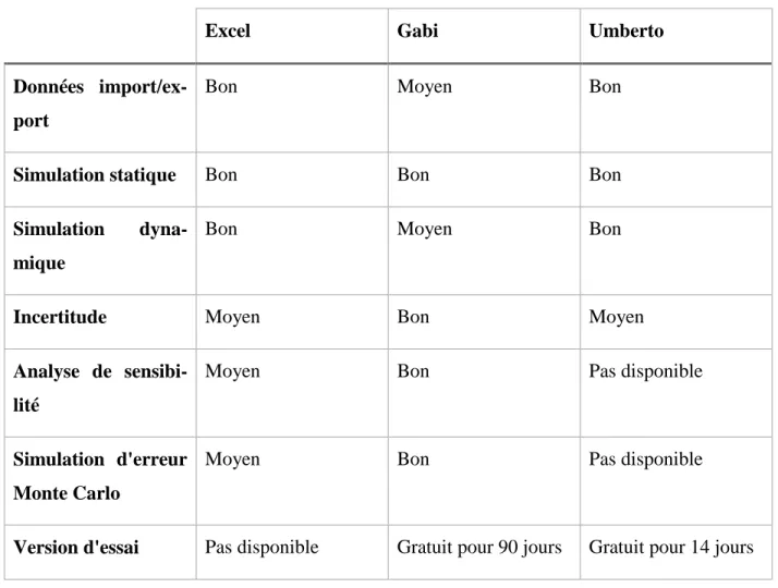 Tableau 2.4: Comparaison simplifiée de la pertinence d'Excel, GaBi et Umberto pour l’AFM 