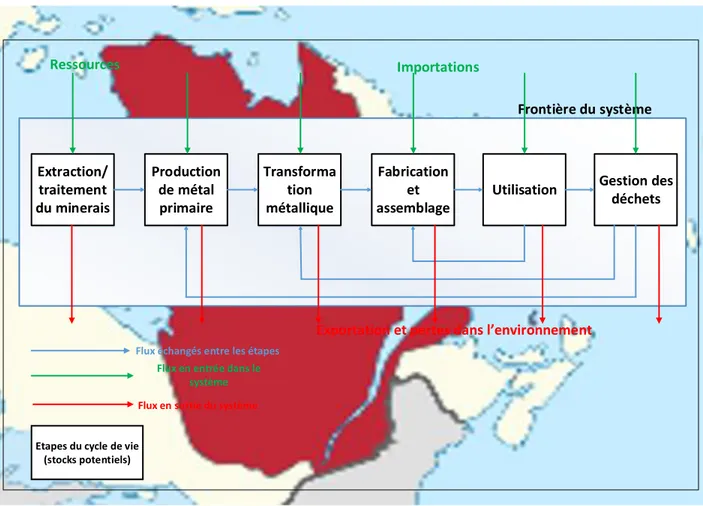 Figure 4.1: Frontières du système et étapes du cycle de vie considérées dans la réalisation de l’Ana- l’Ana-lyse de flux de matière (AFM) du cuivre au Québec