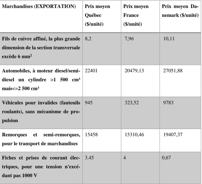 Tableau 4.1: Comparaison des prix moyens disponibles de la France, du Danemark et du Québec  Marchandises (EXPORTATION)  Prix moyen 