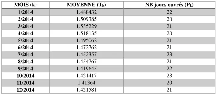 Tableau 4.2: Taux de change mensuel de l’annee 2014 